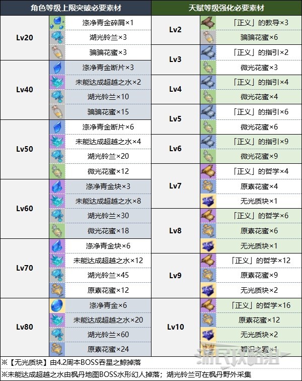 2026水神芙宁娜突破材料全解，零氪速刷路线&资源冲突避坑指南