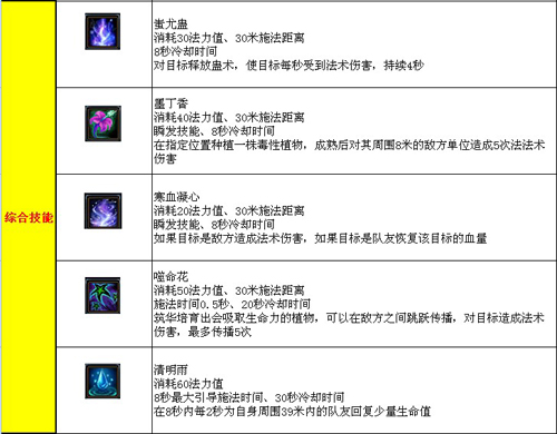 2026巫医技能怎么选才不踩坑？类型拆解+热门需求适配全攻略