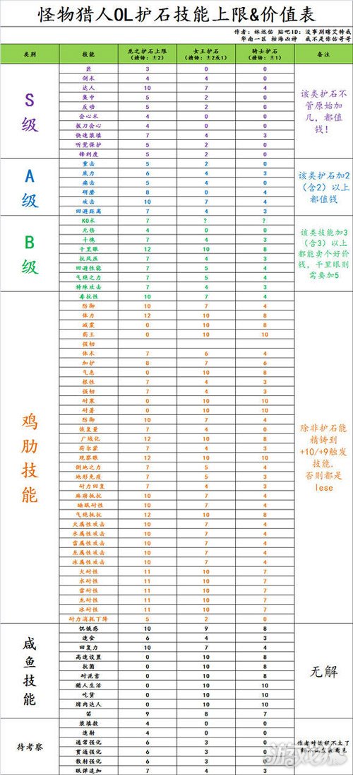 2026怪物猎人OL护石类型全解析，哪些是热门需求T0款？附速刷&配装适配指南