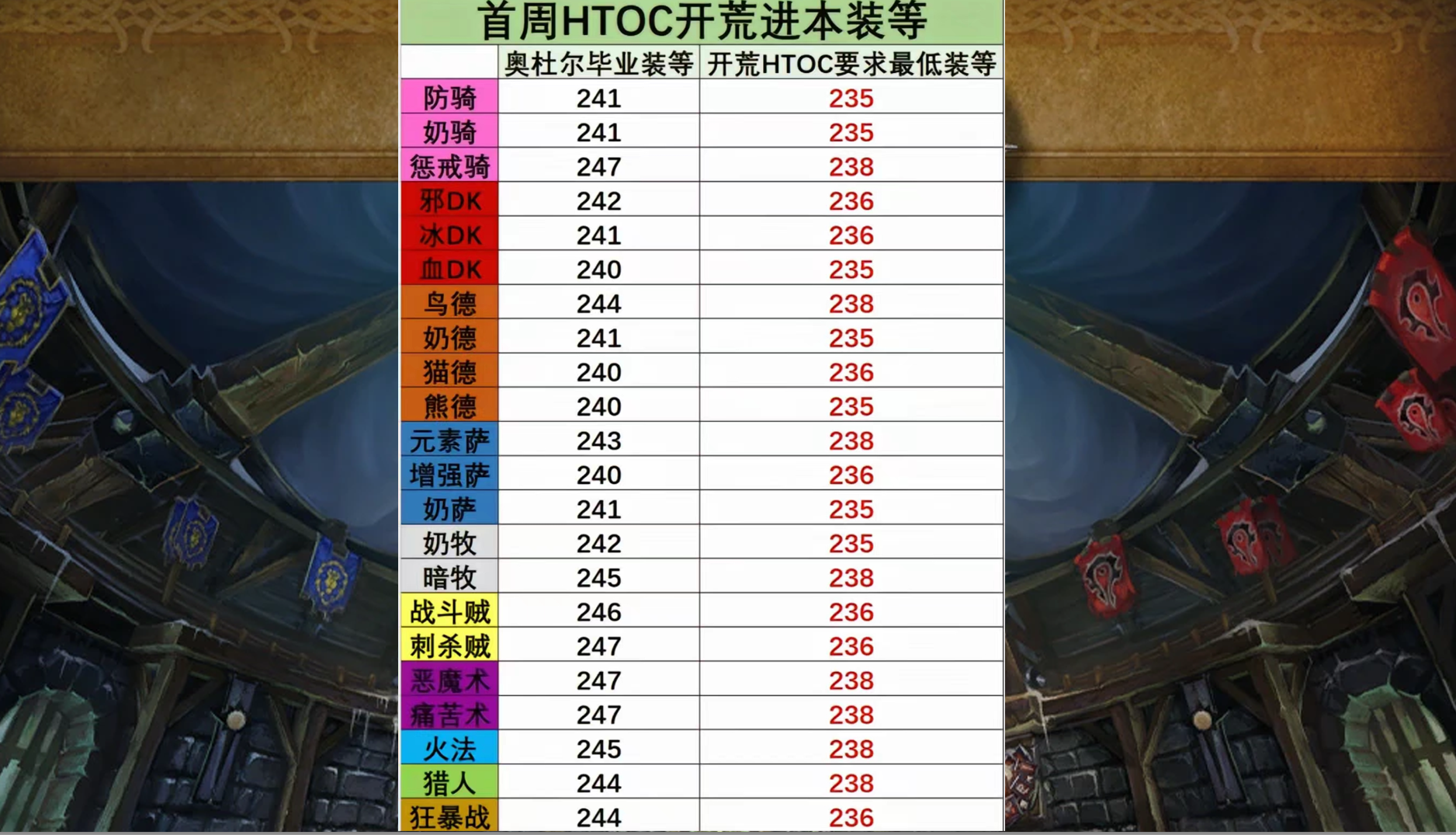 魔兽3.2.2版本萌新回归全攻略，职业排行、TOC团本机制与赚金技巧汇总